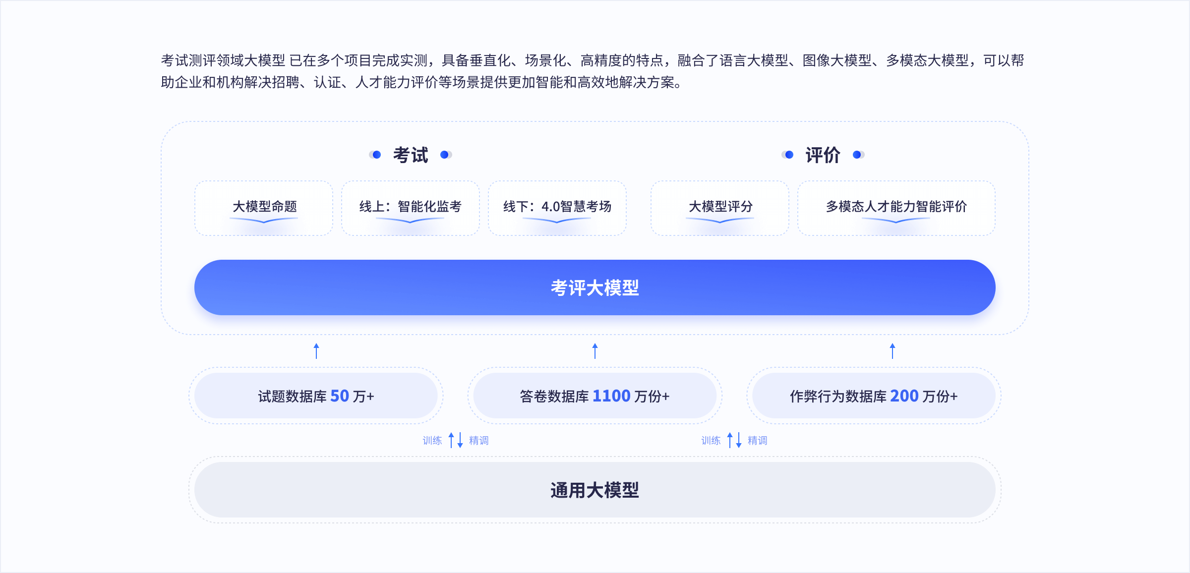 考试测评领域垂直大模型